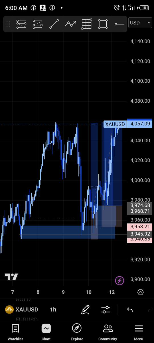Sarhmwealth's tweet photo. A very nice structure appear on $xauusd, and we took advantage. Target hit 🏌️🚀😋.
#Xauusd #gold #forextrading #ForexEducation #Forex. https://t.co/vBQmiFZ50k