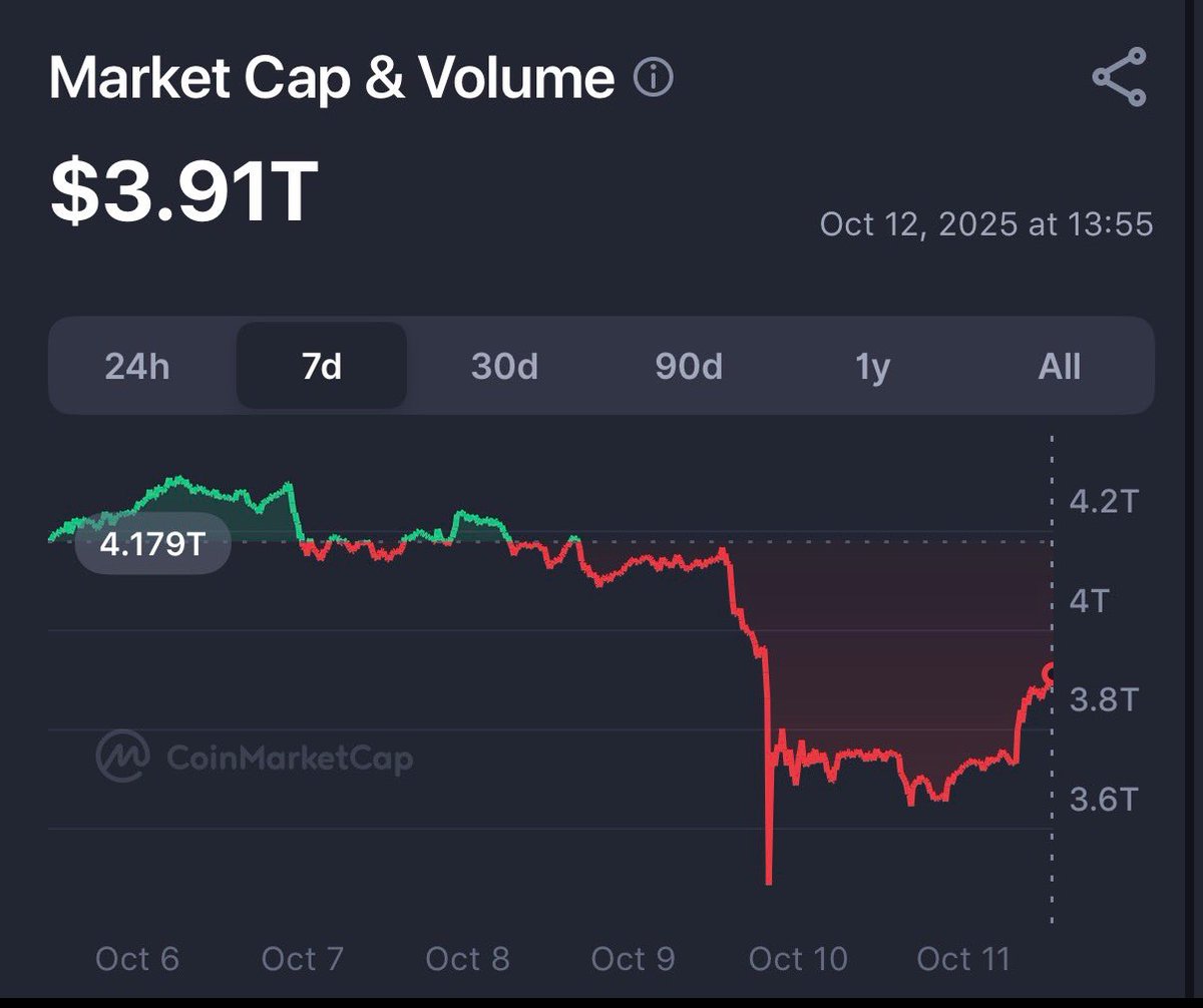 RWADesk's tweet photo. Let’s be real

this wasn’t a crash

It was a setup

Bitcoin didn’t even lose $115K

ETH didn’t lose $4K

High caps shrugged it off

Only mid & low caps got smacked -30%

What really happened?

$19B leverage wiped clean

That’s all

Total mcap still sitting at $3.91T, already eyeing the $4.3T ATH

This was the cartels shaking you out before Q4 parabolic move

The monster pump is next

Drop a 🐂 if you are not leaving here