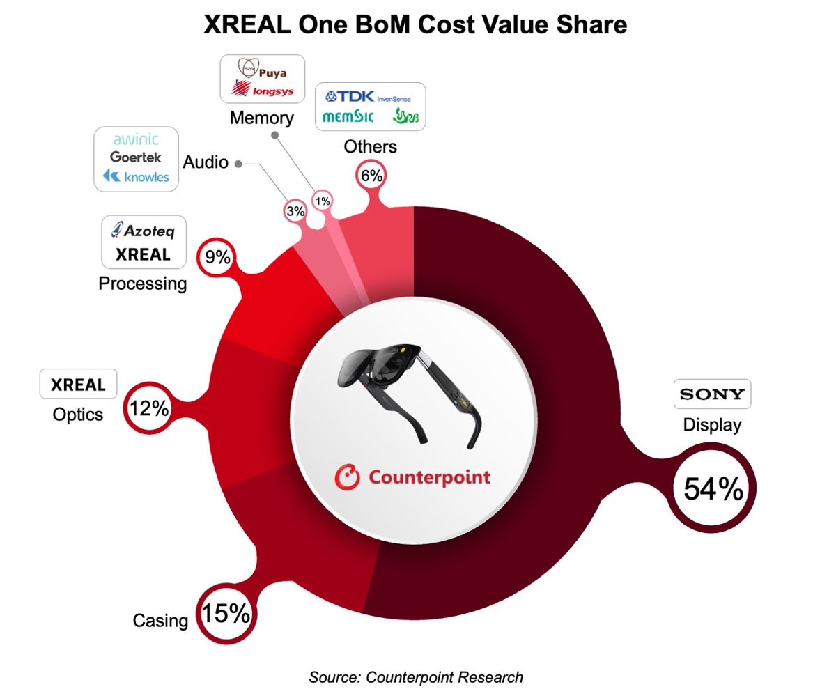 shenghao_bai's tweet image. This infographic shows the BoM cost share of the XREAL One. 
•Sony’s Micro-OLED display module contributes 54%.
•XREAL-designed X1 spatial computing chip 9%.
•Chinese suppliers important in memory, audio, and sensing parts.
#XREALOne
Infographic: XREAL One BoM Cost Share