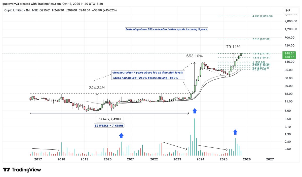 Tradetalkss's tweet image. #Cupid Ltd –Classic Example of Time + Patience + Breakout Power

-Stock consolidated for 7 years without any major move - testing the patience of long-term holders.
-After that, it broke out of its all-time highs, rallying +250% initially and then another +650% from the breakout…
