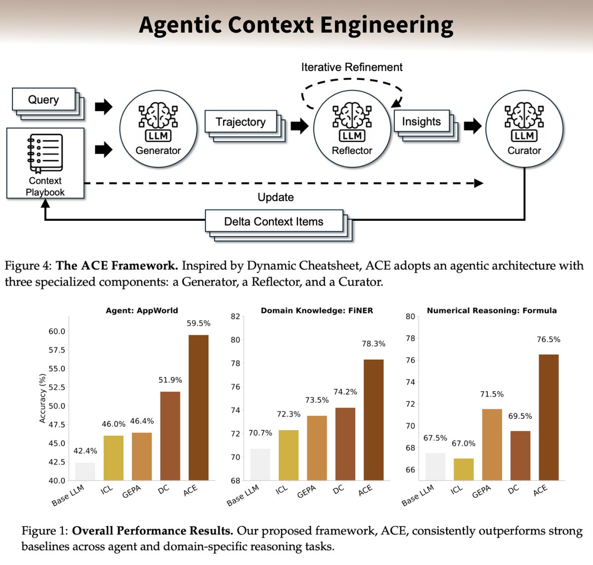 _philschmid's tweet image. Is ACE the next Context Engineering Technique? ACE (Agentic Context Engineering) is a new framework that beats current state-of-the-art optimizers like GEPA by treating context as an evolving, structured space of accumulated knowledge.

What is ACE?
ACE treats context as an…