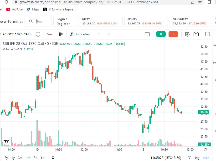 gitanjalir2001's tweet image. SBILIFE 28 Oct 1820 Call Entry: 30
DM for Stop Loss or Target
Disclaimer -
Educational content only. trade/invest at your own risk....
#SBILIFE #OptionsTrading #CallOption #StockMarket #MarketTips #StockTips