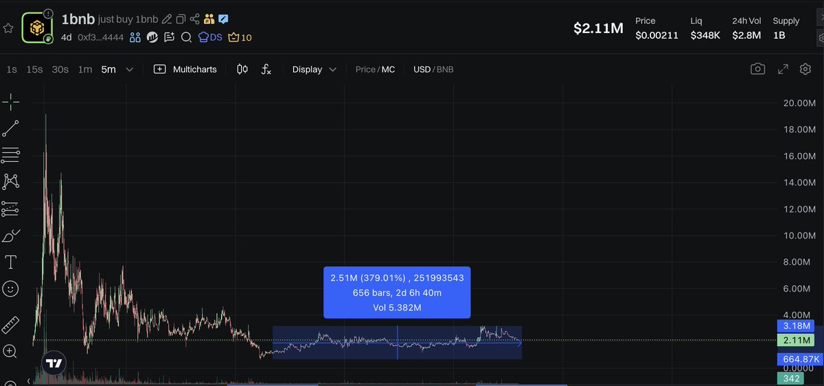 $1bnb just touched 3.2m marketcap again.

Trust Wallet is keeping their job for tagging Elon Musk until he buy 1 BNB!

I’m watching it closely!

CA: 0xf368b32764a4b9e58cf6da67bb454f7809bc4444

gmgn.ai/bsc/token/Ekzr…
