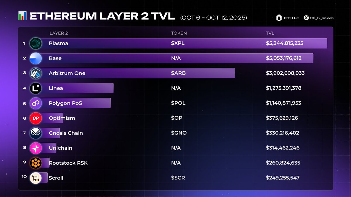 📊 Top ETH L2 Networks by TVL (October 6 – October 12, 2025)

1/ <a href="/Plasma/">Plasma</a> — $5,344,815,235
2/ <a href="/base/">Base</a> — $5,053,176,612
3/ <a href="/arbitrum/">Arbitrum</a> One — $3,902,608,933
4/ <a href="/LineaBuild/">Linea.eth</a> — $1,275,391,378
5/ <a href="/0xPolygon/">Polygon</a> POS — $1,140,871,953
6/ <a href="/Optimism/">Optimism</a> — $375,629,126
7/ <a href="/gnosischain/">Gnosis Chain</a> — $330,216,402
8/