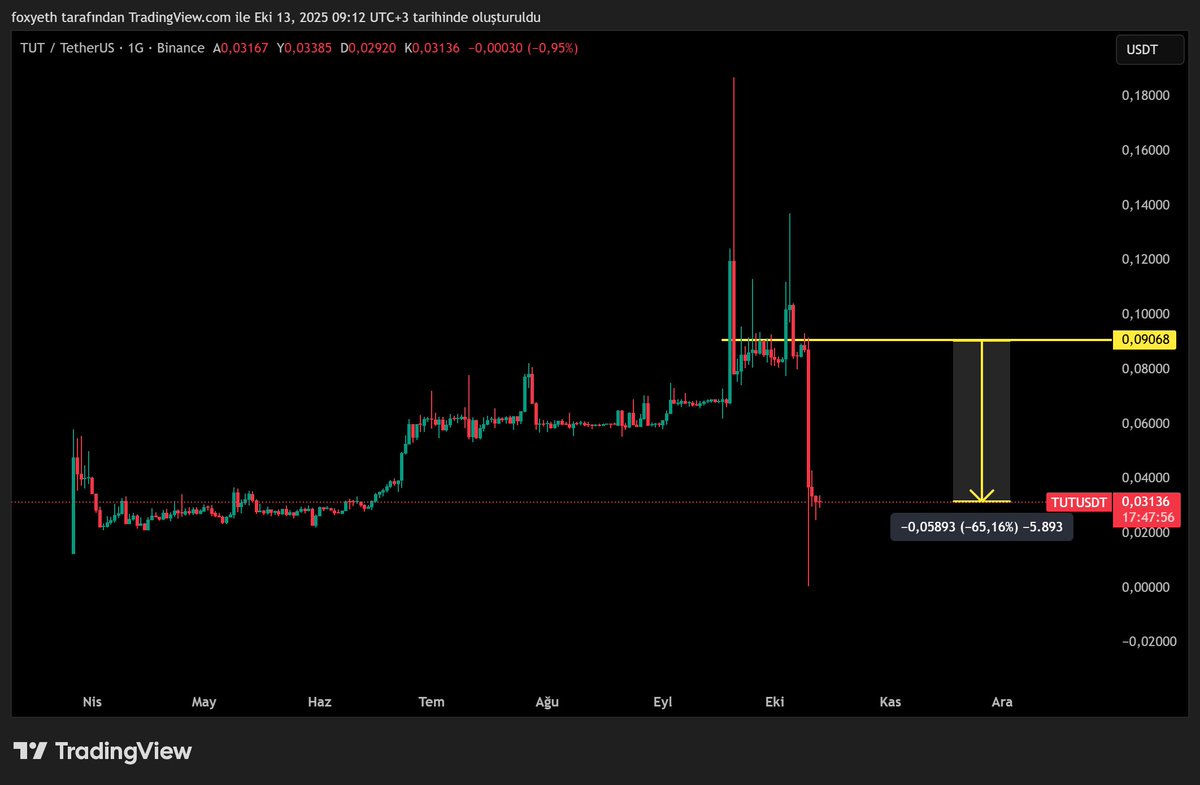 Foxyyeth's tweet image. While many coins are recovering, $TUT still hasn't done anything. What do you want to do ?  ( -%65 )
@tutorialtoken @YerasylAmanbek @MisterNarcos
