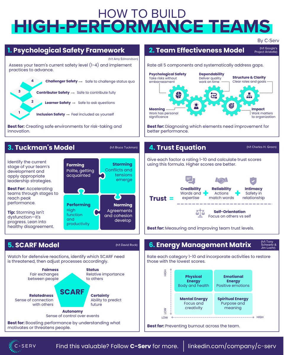"all models are wrong - but some are useful" (Box) I wonder if these are useful concerning teams. Even if you to reject them the question is 'what are you doing to develop your team performance?'