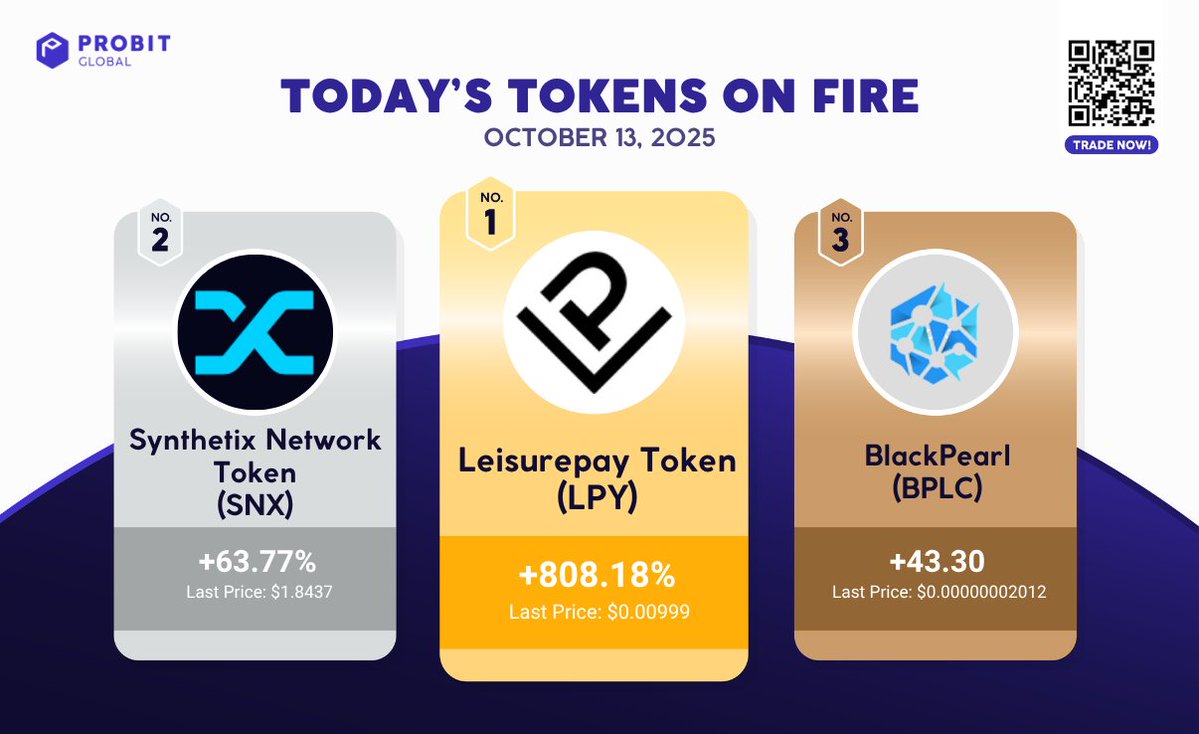ProBit_Exchange's tweet image. 🔥 Today’s Tokens on Fire – on ProBit Global! 🔥
🏎️ October 13, 2025.
Eyes on the coins that soar! 👀
🥇 Leisurepay Token ($LPY) +808.18% — king of gains!
🥈 Synthetix Network Token ($SNX) +63.77% — blazing trails.
🥉 BlackPearl ($BPLC) +43.30% — climbing steadily!
🏆 Hottest…
