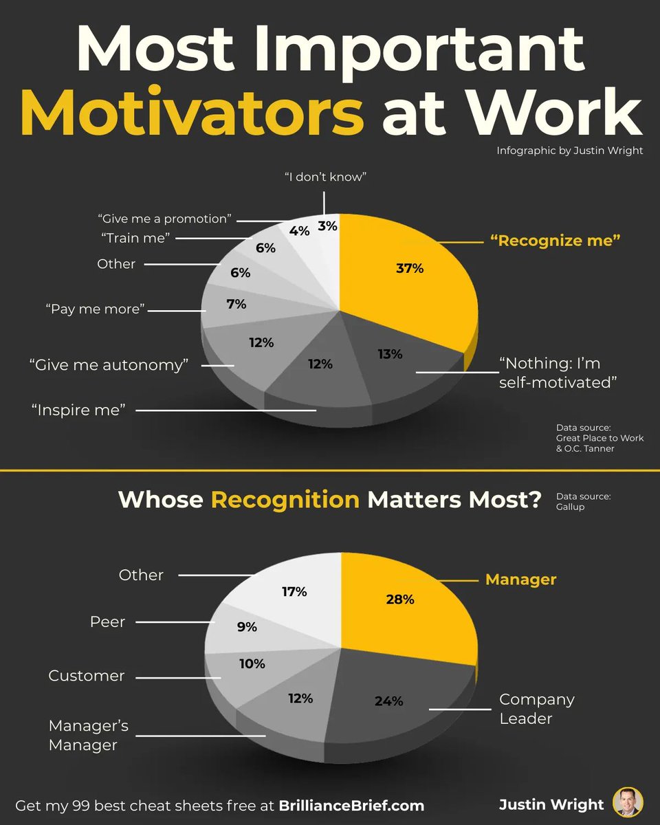 Recognition - important motivator at work. This week recognise the contribution of those you manage (by recognition I mean - see it, feed it back, praise it and be grateful for their effort, engagement and commitment) (image justin wright)