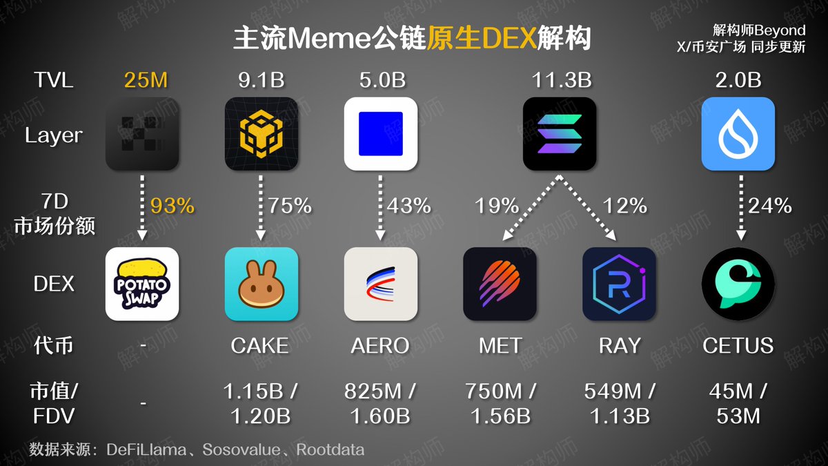 0xBeyondLee's tweet image. 如果重新回到 Solana 3U 的时候，你会买吗？

答案显而易见，但这种假设没有意义，唯一有价值的问题是，现在什么相当于 3U 的 Solana

从数据和基本面来看，现在的  $OKB  就是，用数据说话

- XLayer(OKB) FDV 30 亿美元，TVL 却不足 2,500 万
- Solana FDV 1,120 亿美元，TVL 113 亿美元

XLayer…