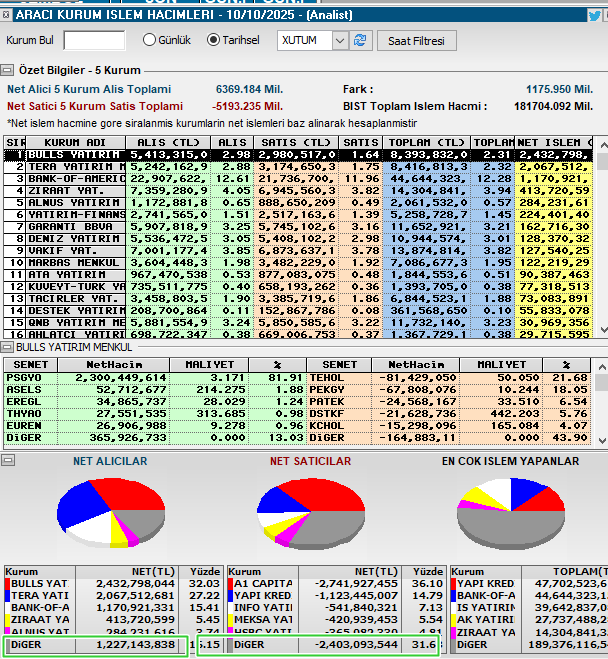 Yani şunları işaretleyeceksiniz  gün sonu ek olarak. Sonra genel sonuca ulaşacaksınız.
