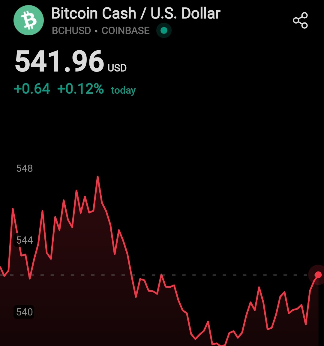 When Bitcoin hits a million dollars Bitcoin Cash is likely next... It's literally Bitcoin's non identical twin.

I remember when they forked and BCH was over 4k. Bitcoin Cash has a 21 million supply with a circulating and total supply of 19.94M. MC is ONLY at 10.4B wait till T 😎