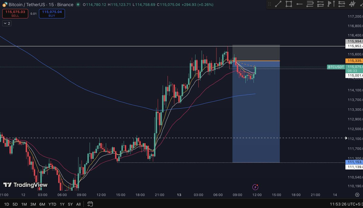 BlindEntry07's tweet photo. #22TH Trade ... $BTC short https://t.co/JU5mX77vQv