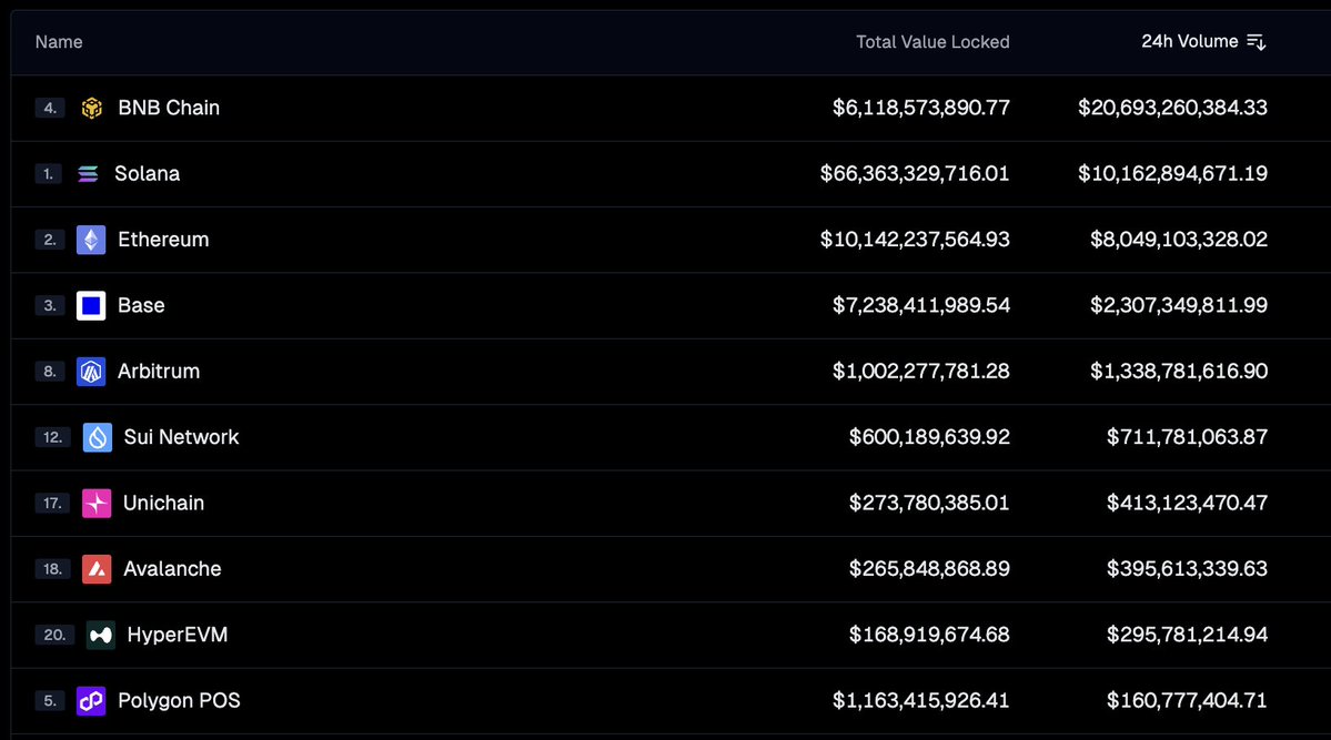 🦎COINGEKO-T: Le prime cinque blockchain per volume di DEX: BNBCHAIN, Solana, Ethereum, Base e Arbitrum