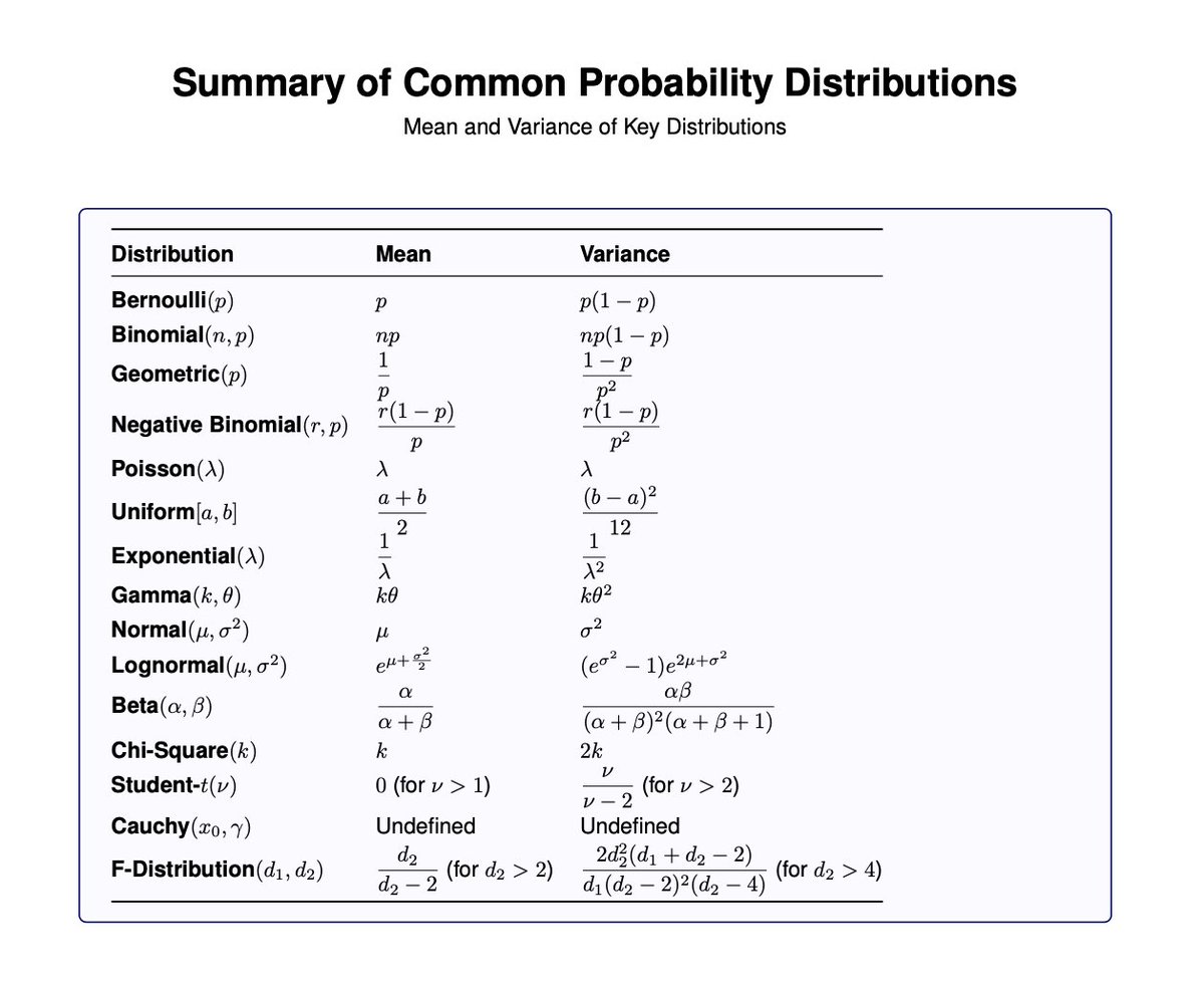 Riazi_Cafe_en's tweet image. Mean and Variance of common probability distributions.