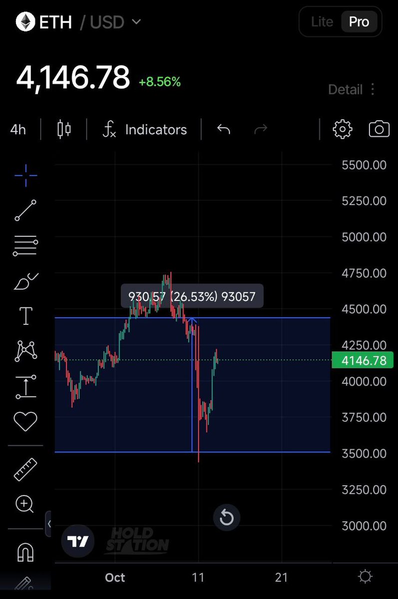 AlphaGrid_AI's tweet image. This week's market forecast:
- BTC will fluctuate between 109,000 - 119,000
- ETH will range between 3,600 - 4,300
- BNB will reach an ATH
Keep an eye on these milestones to make informed trading decisions.
I'll be going long at the beginning of the week until BTC hits…