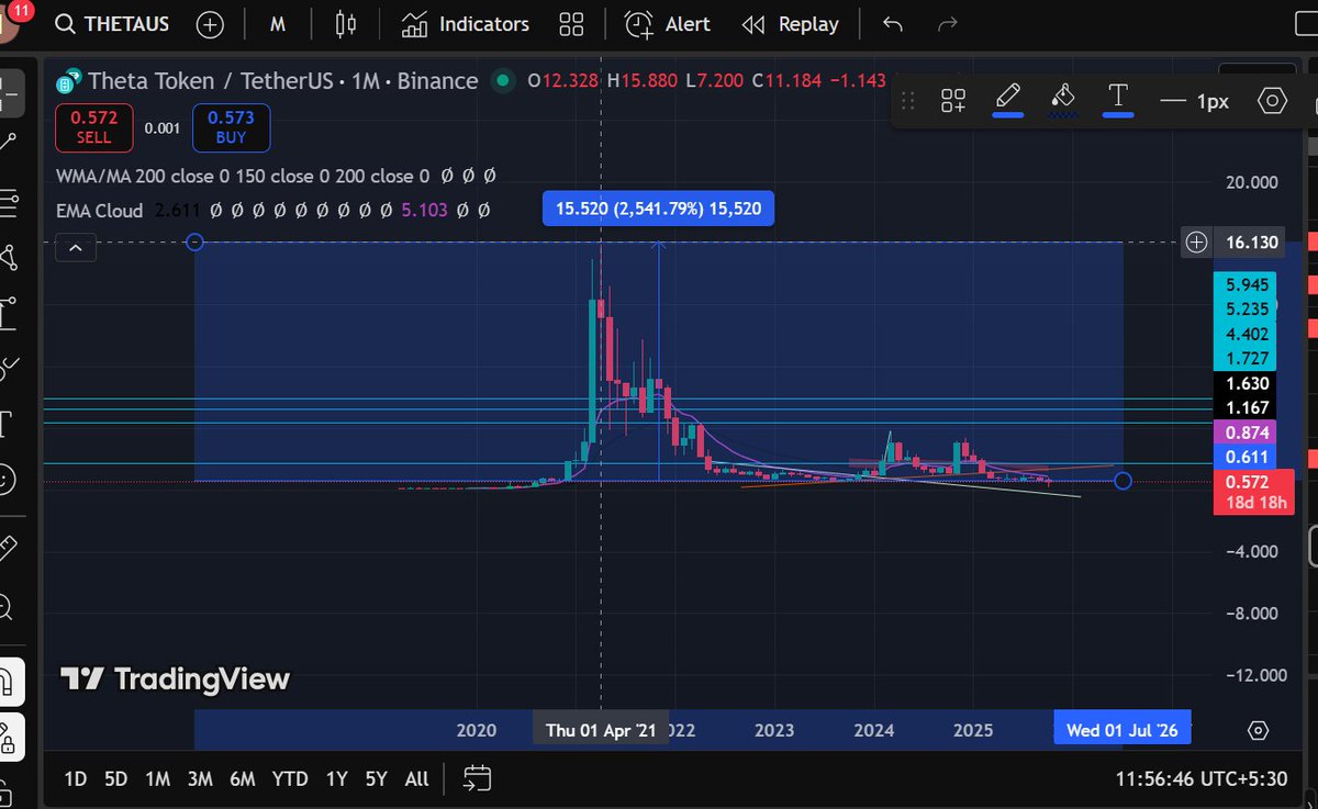 This is a zoomed our chart for $THETA.

If we tap the previous ATH we get a 2500% returns--

-Which MEME will give you such return with minimal risk of getting rugged.

$THETA is project that has time sustained with innovations and utility.

If you are smart and think with