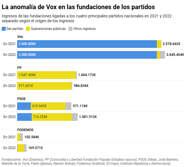 El Tribunal de Cuentas retrata a Vox como el único partido que traspasa millones a su fundación

El partido de Abascal traspasa 2,5 millones de euros al think tank desde el que se organizan eventos relacionados con la internacional ultra eldiario.es/1_c154b7