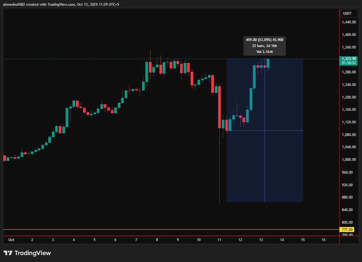 ahmednofil2's tweet photo. Daily we realize how #BNB is strong 53% recover new ATH Soon...

#BNBChain #BNBStrong #Binance @cz_binance https://t.co/jrnYtrl5mu