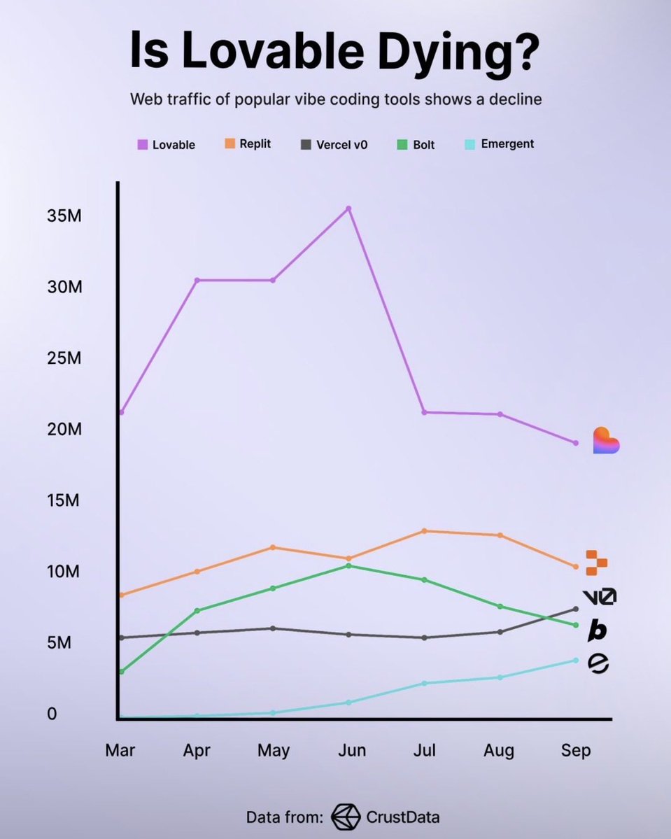 code_nocode's tweet image. Is this a short lived trend, or a natural stagnation