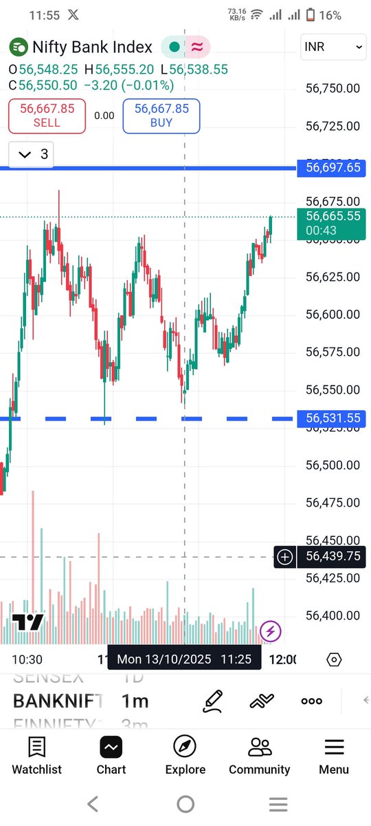 Deepak_shiwatch's tweet photo. ॐ नमः शिवाय
Dot low
At 11:25AM
11:30 -5=11:25😎
And ab k #Techfuru 🫣 ka bhi positive ho gaya hoga
RSI/Macd/Volume 😎
#Astrofinanc
जय श्री राम
🕉️🇮🇳🚩 https://t.co/568iKldTBF
