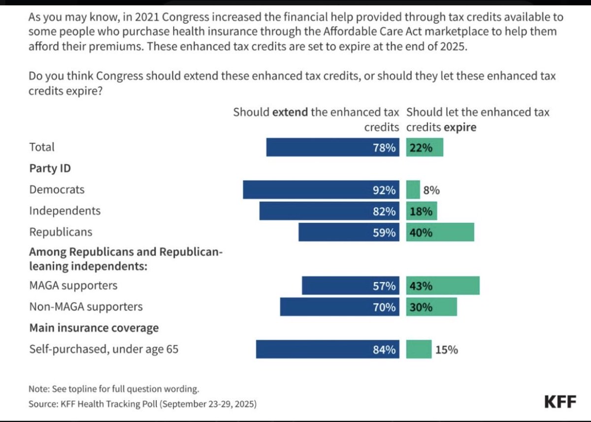 <a href="/SpeakerJohnson/">Speaker Mike Johnson</a> 78% of voters including 59% of Republicans support extending the ACA credits. Premiums will increase by 75% for 20 million Americans without an extension.  Republicans already cut healthcare for 17 million Americans. Why are Republicans so determined to hurt Americans?