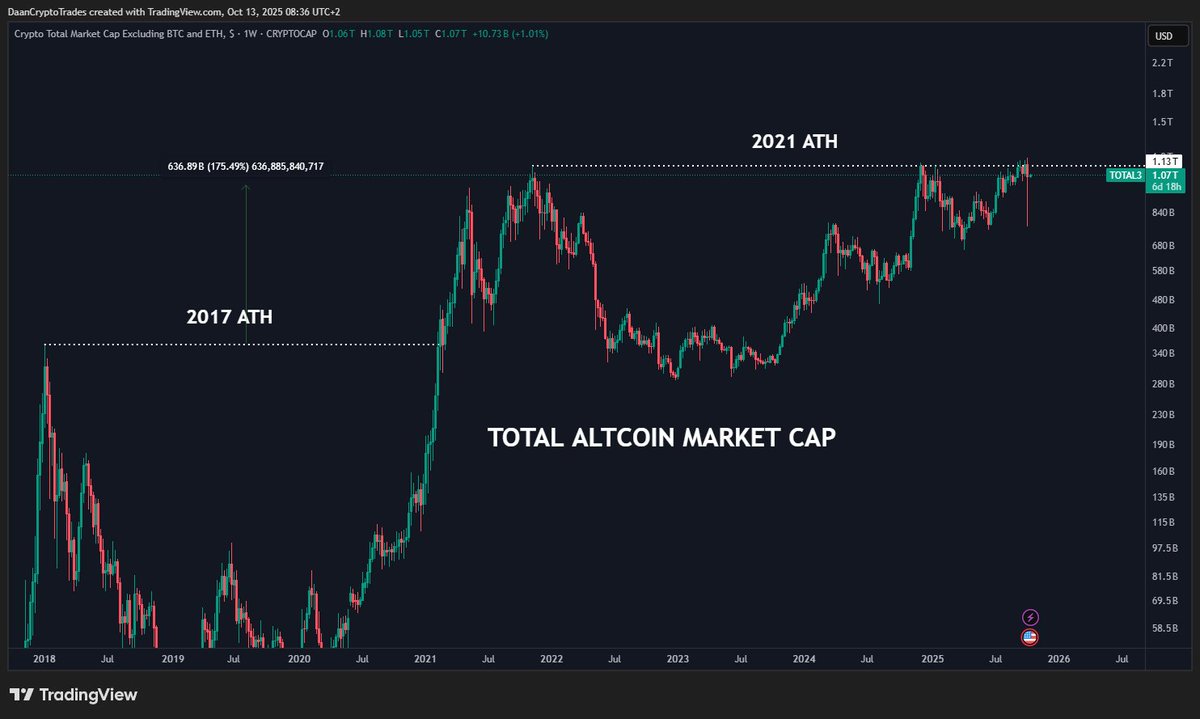 When the collective altcoin market cap broke the 2017 all time high back in  2021, it pretty much tripled in the matter of 2 months. After already  12xing the 11 months prior (