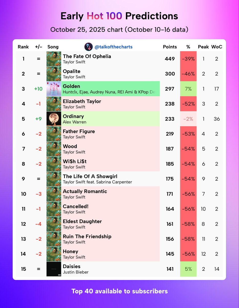 talkofthecharts's tweet photo. Early Billboard Hot 100 Predictions (chart dated October 25th, 2025) https://t.co/s6MdbPHYvT
