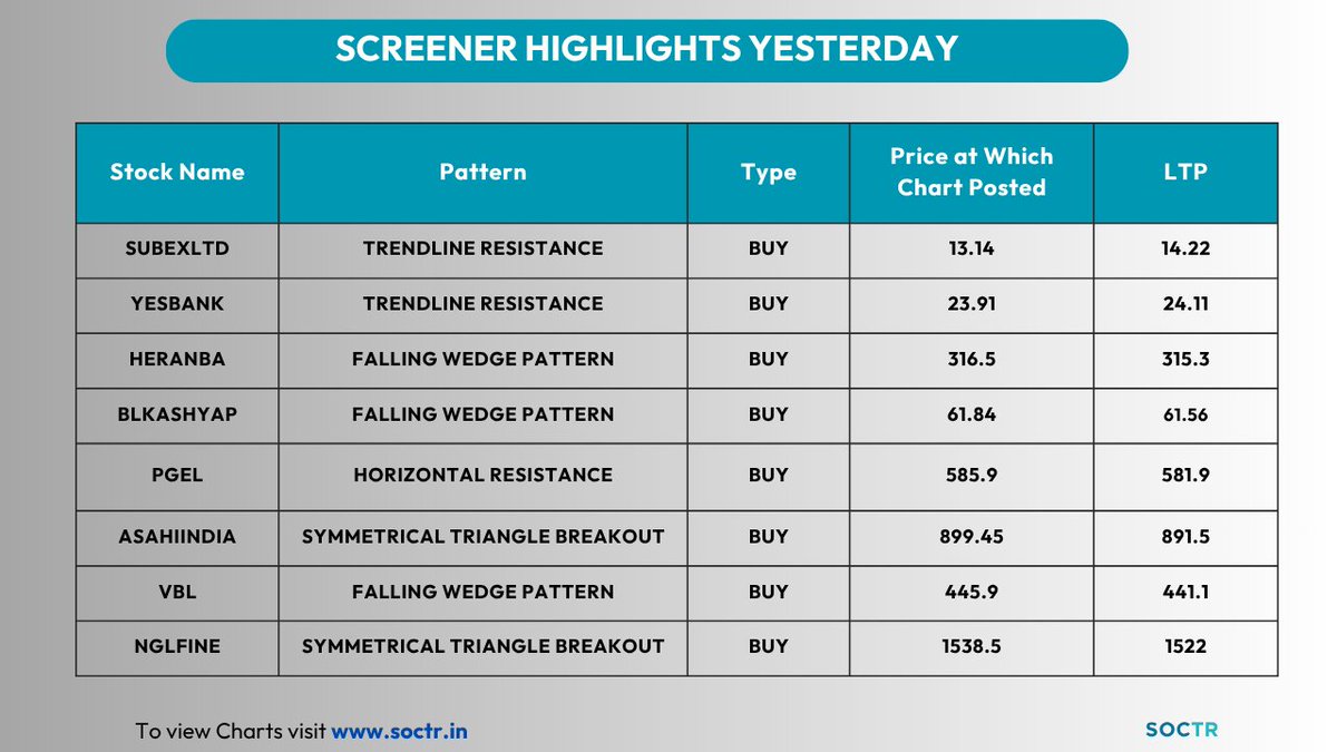 MySoctr's tweet image. #ScreenersHighlights                                                                                 

Check #trending #chartpatterns and #Updates on my.soctr.in/x and &quot;follow&quot; @MySoctr 

#Nifty #Nifty50 #investing #breakoutstocks #StocksInFocus #StocksToWatch #stocks…