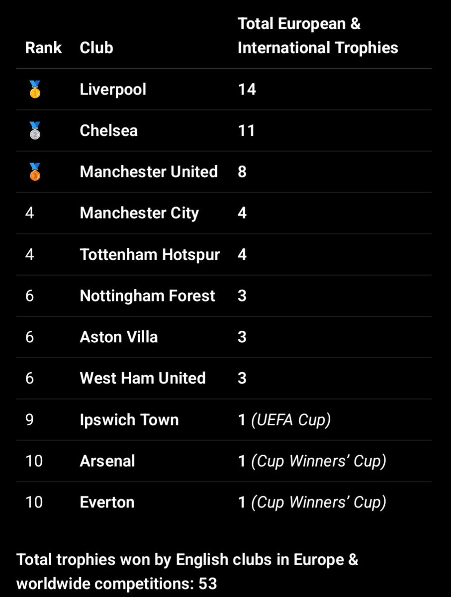 The way Arsenal fans talk on this app you wouldn't think they have the same success on the European Stage as Everton and less than Ipswich Town, West Ham, Villa, Forest and even Tottenham.