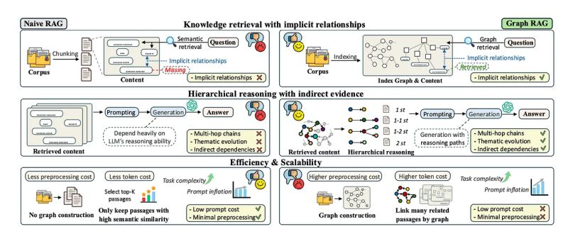TheYotg's tweet image. Do You Really Need GraphRAG?
Graph retrieval-augmented generation (GraphRAG) is a powerful RAG paradigm.
By using graphs to capture the relationships between specific concepts, GraphRAG helps organize knowledge in a more structured way — making retrieval more coherent and…