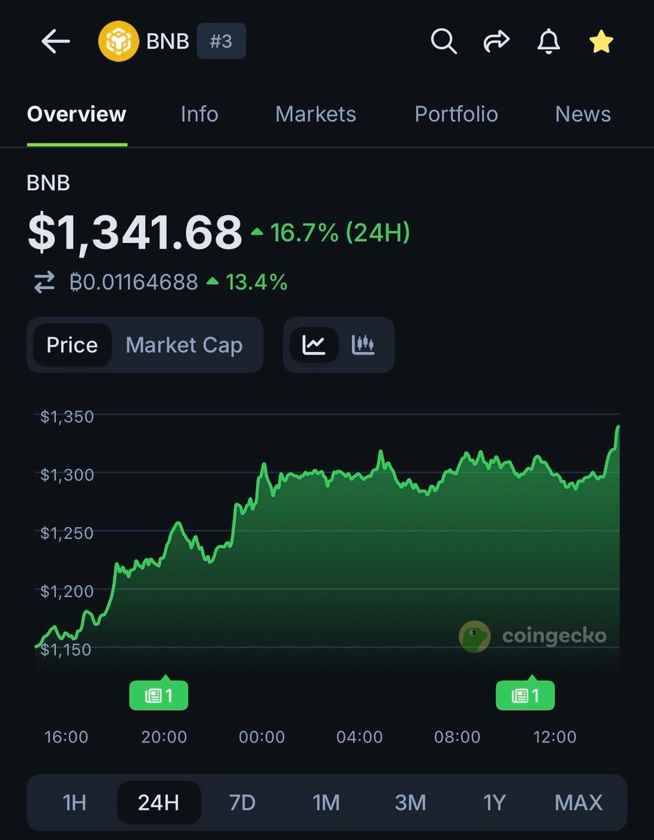🦎COINGEKO: $BNB raggiunge un massimo storico di $1,340: possibile sorpasso a $1,400 entro la settimana?