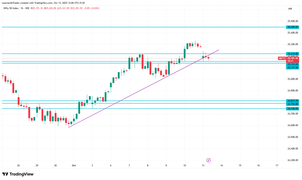 LearnerAkTrader's tweet photo. #Nifty50

Nifty rani ki kahani

#Nifty #Breakout https://t.co/1uqR0pmk29