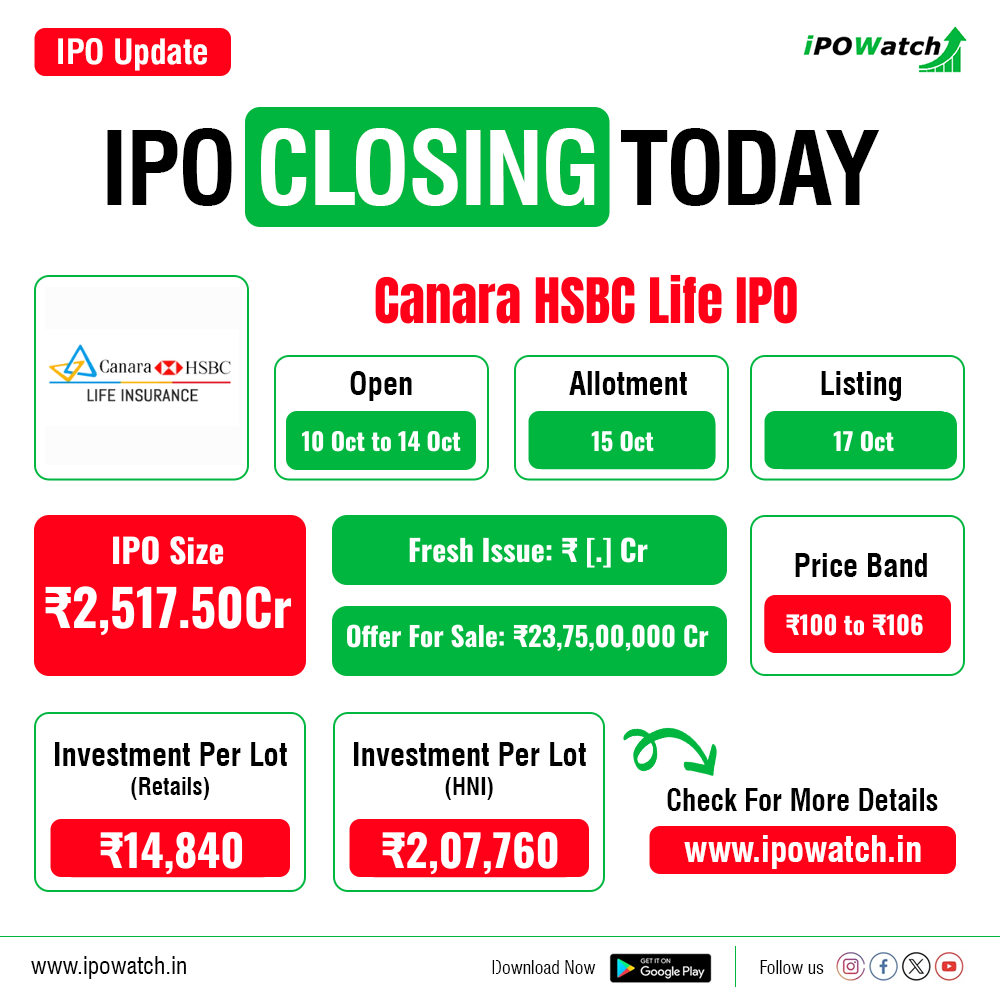 ipowatch_info's tweet photo. Last Chance Alert! ๐จ
Today is the final day to apply for the Canara HSBC Life IPO
Price: โน100-106
Size: โน2,517.50 Cr
Lot: 140 Shares
โ
Apply now through your broker or online platform before it's too late!
#ipowatch #ipo #ipoalert #investsmart #lastchance #ipoclosingtoday https://t.co/E6pZrHt45g