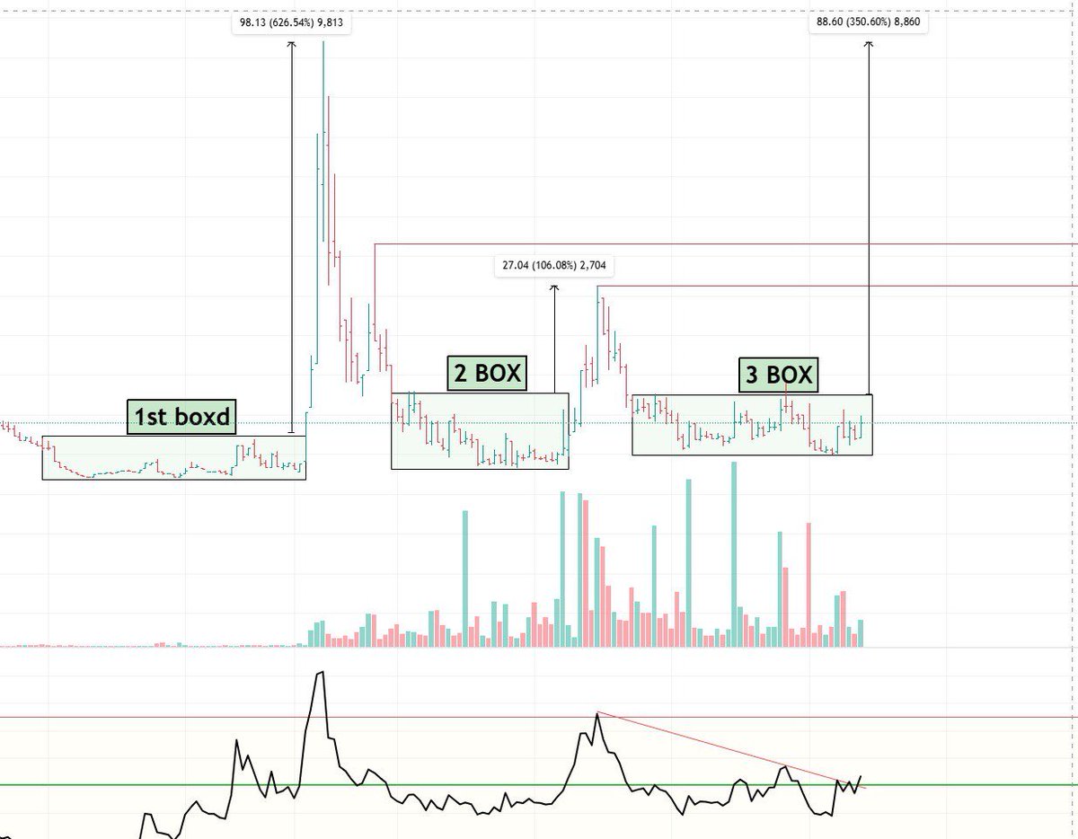 DarvaX Box Potential 3X Candidate Alert 🚀

This stock has shown a repetitive box breakout pattern:

🟩 1st Box ➜ +626% rally 💥

🟨 2nd Box ➜ +106% rally ⚡

🟦 3rd Box ➜ Now forming with strong volume &amp; RSI breakout on the way 📈

But here’s the real game changer👇

🧩