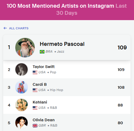 viberate's tweet photo. Hermeto Pascoal &amp; Taylor Swift share the top spot with 109 industry mentions on Instagram. Cardi B follows with 108. See the full chart: https://t.co/5Id3Pnm7jZ https://t.co/Locm7k0VgH