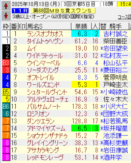 京都11R ＃スワンステークス（G2） は14番アドマイヤズームです