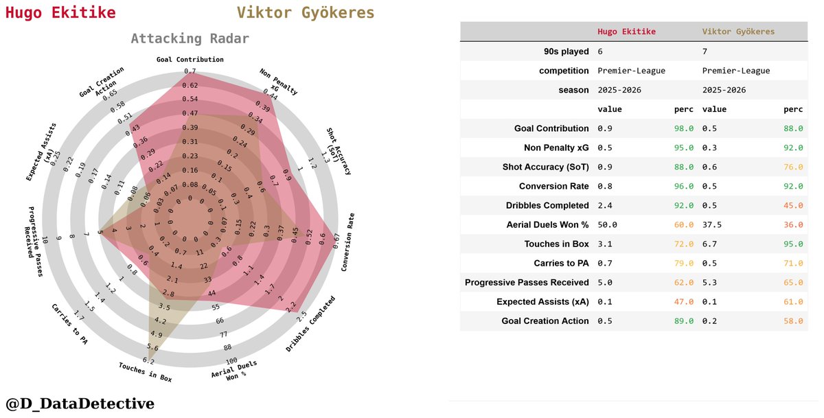 D_DataDetective's tweet image. Hugo Ekitike vs Viktor Gyokeres, sn 2025/26 stats comparison,