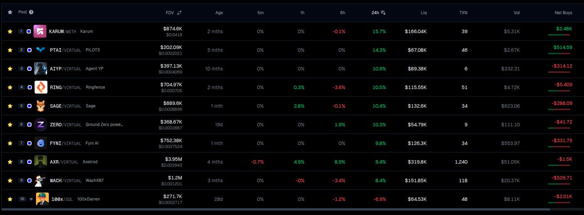 IPAddressGuide's tweet image. October 13 — Arbus Chirps Daily Update 🕊️

Markets are stabilizing.

Most Arbus Chirps tokens are green again — a welcome sight after a choppy weekend.

📊 Top Performers (24h)
1️⃣ $KARUM (@karum_ai) — +15.7%
2️⃣ $PTAI (@pilot3ai) — +14.3%
3️⃣ $AIYP (@agent_yp) — +10.9%
4️⃣ $RING…
