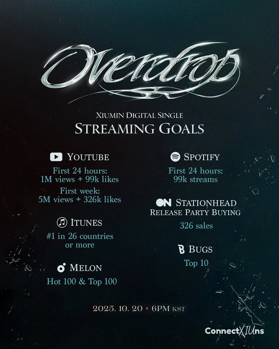 Connect(𝒳)IUns⁰² 03.10📢 check📌 (@connectxiuns) on Twitter photo NOTICE📢
STREAMING GOALS ANNOUNCEMENT
Here are our goals for OVERDROP! Let’s work hard together and do our very best💪🏼
<a href="/XIUMIN_INB100/">XIUMIN_official</a> <a href="/_xiumin_JP/">XIUMIN JAPAN OFFICIAL</a>
#Overdrop #XIUMIN #시우민 #シウミン #秀珉 NOTICE📢
STREAMING GOALS ANNOUNCEMENT
Here are our goals for OVERDROP! Let’s work hard together and do our very best💪🏼
<a href="/XIUMIN_INB100/">XIUMIN_official</a> <a href="/_xiumin_JP/">XIUMIN JAPAN OFFICIAL</a>
#Overdrop #XIUMIN #시우민 #シウミン #秀珉