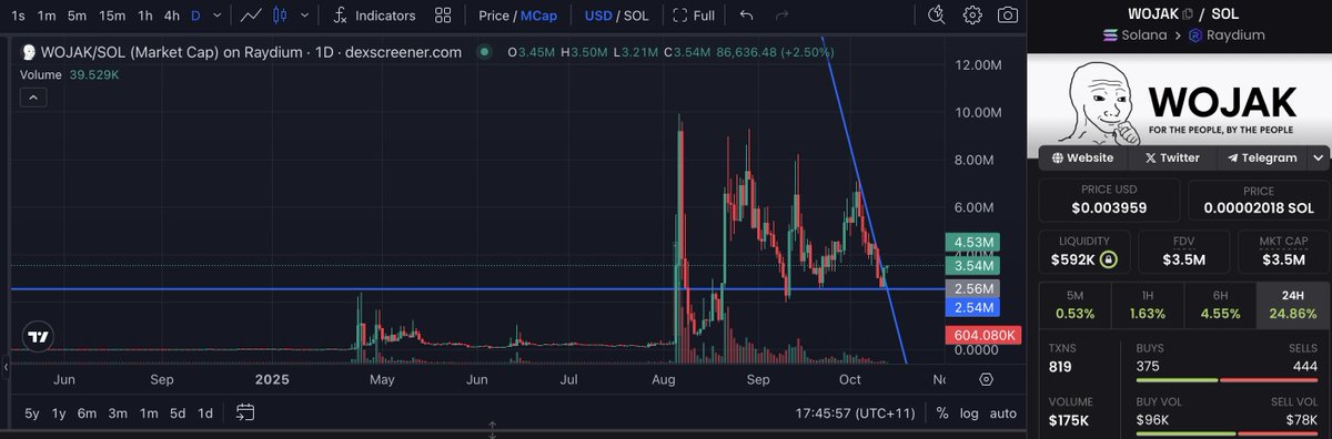 GROKDADDYY's tweet image. 2yrs of accumulation for $WOJAK, the most recognised meme on planet earth, ever. 

2month trend resistance blown back through after the biggest crypto liquidation event in history.. whales adding, holders non-stop growing. You are looking at a deca-billion project sitting sub 10…