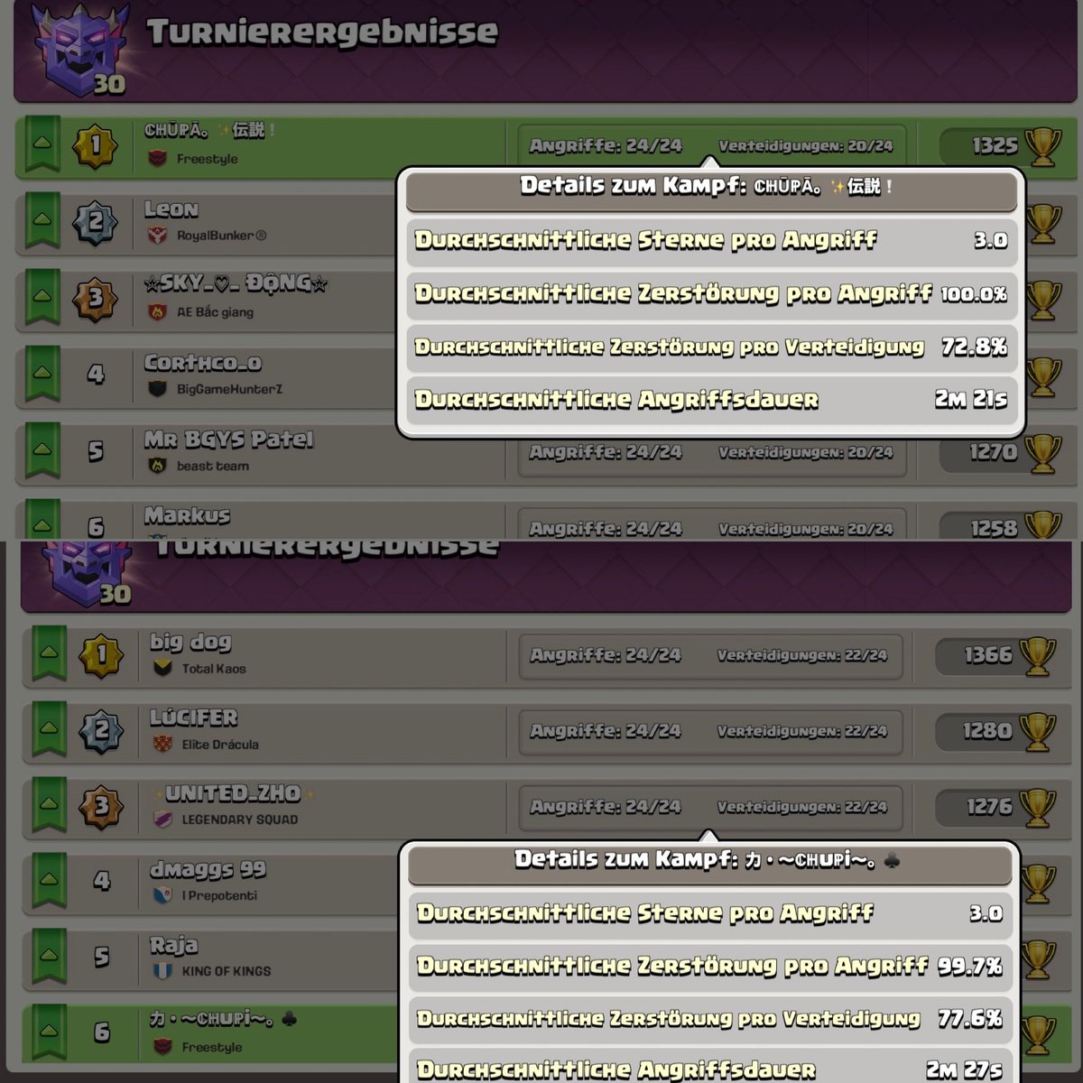 Freestyle_Coc_'s tweet photo. Posting my ranked results. (Weekly)
How was your first week? ⭐️⭐️⭐️
Next week with Modifier. 🎂 https://t.co/TDekPxwA3l