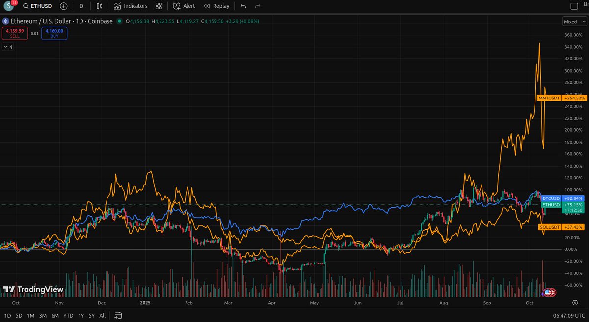 IPAddressGuide's tweet image. 1-year chart check: $BTC, $ETH, $SOL, $MNT 📊
Different stories, same market.

🟠 $MNT (Mantle) — +254%
Massive breakout. L2 adoption + Bybit liquidity = monster run. Pullback lately, but still leading by miles.

🔵 $BTC (Bitcoin) — +83%
The king moves steady. Higher highs,…