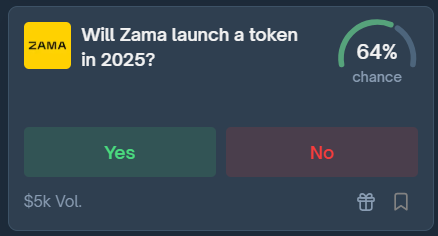 $ZAMA en 2025 ?

Sur Polymarket, 64% pensent que <a href="/zama_fhe/">Zama</a> lancera un token en 2025.

Et d'après leur roadmap, leur TGE devrait avoir lieu Q4 2025, et si le marché reprend des couleurs, ça serait l'occasion parfaite.

Dans tous les cas, la seule façon de spéculer, c'est de parier