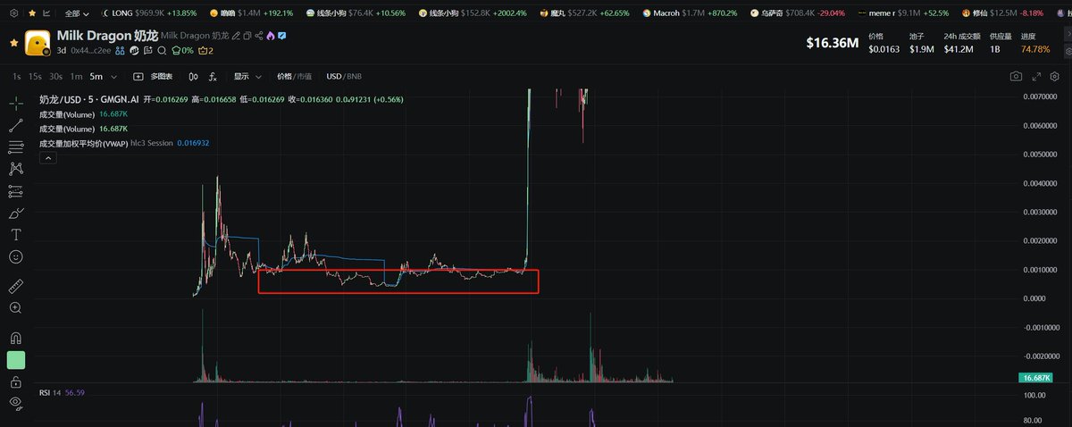 关于meme，我推荐大家仔细算一件事

你如果在100k的标的投入 10u 涨到10m，你将得到1000u

你如果在1m的标的投入100u，涨到10m，你将得到1000u

你如果在5m的标的投入500u，涨到10m，你将得到1000u

并且你仔细观察所有的meme，基本都有一个叙事底