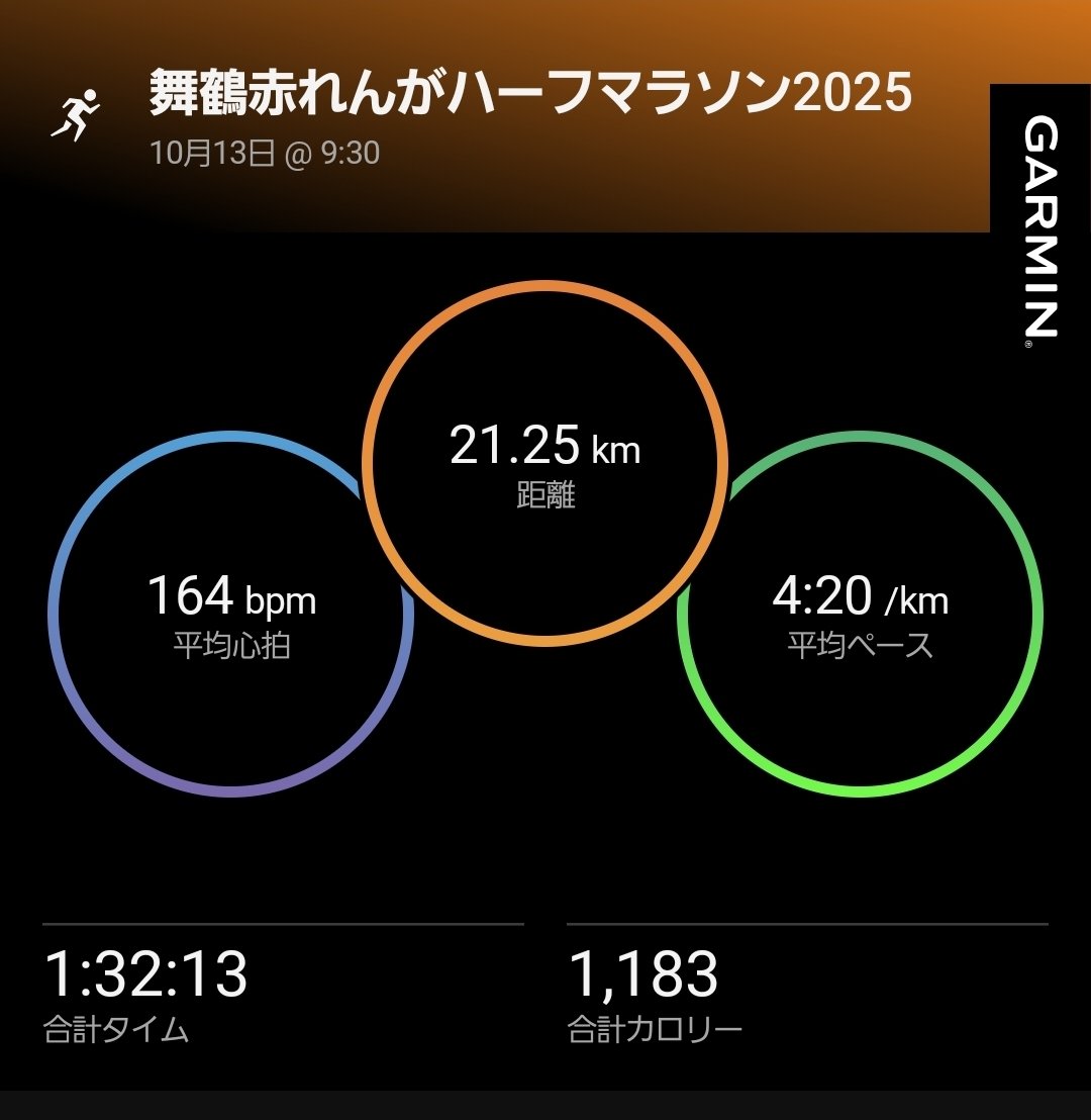 buchibam11's tweet photo. 今日は、仕事お休みをいただき
マラソン大会へ参戦🏃‍♂️
しかし目標には届かず…切り替えて、次へ https://t.co/un7td8Al6E