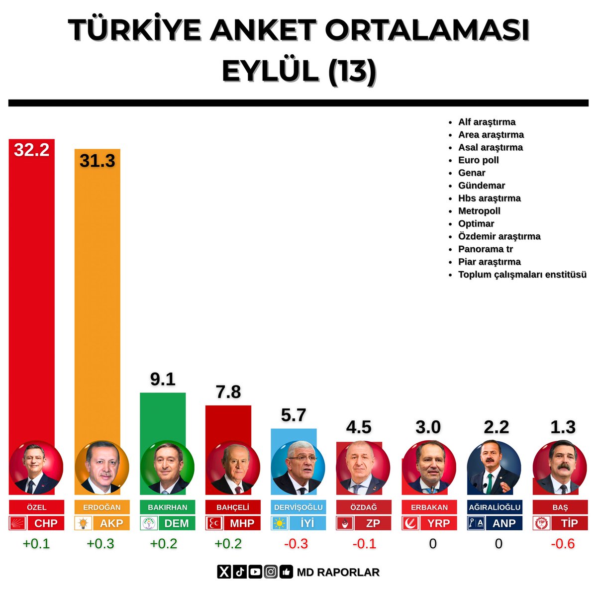 Eylül ayında paylaşılan 13 anketin ortalaması:

• CHP %32.2
• AKP %31.3

(MDRaporlar)