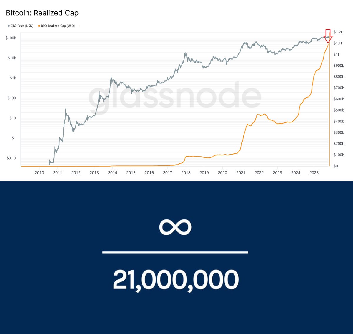 🚀BTC 里程碑时刻! Realized Cap 突破1万亿美元!🚀 从2008年10月31日，中本聪发布《比特币 白皮书》，点燃加密革命火种，到2009年1月3日创世区块诞生，开启去中心化时代——比特币已走过16载风雨。 如今，Realized  Cap（实现市值）首次飙升至