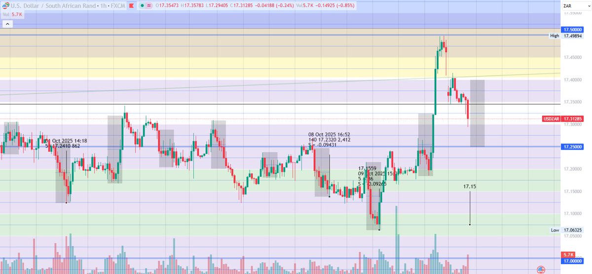 Our markets 🇿🇦 open shortly. The rand is basically trading where it was when we closed on Friday. What’s the big hoo-ha about?