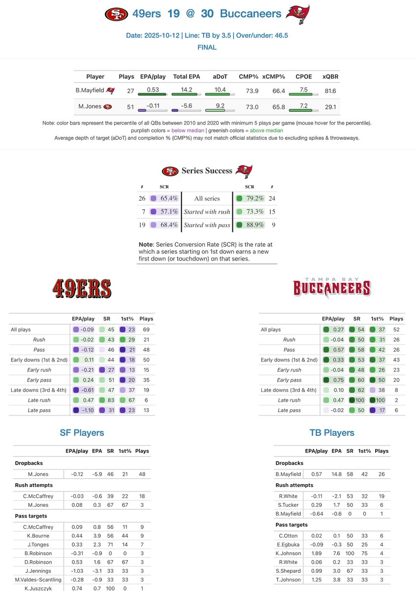 And the litmus test proves that...
Numbers are secret Purdy fan boys?
Man, Big Mac just can't catch a break.
Someone pls start a  ChangeMe.org to get stats OUT OF SPORTS. This has simply gone too far.