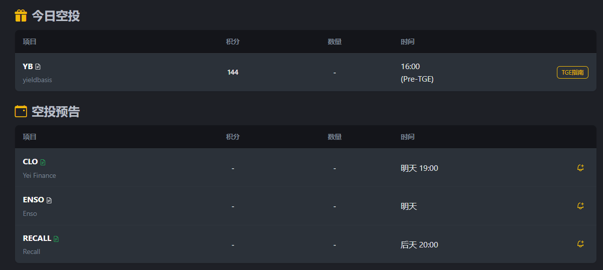 待会儿4点的YB门槛144分，阳光普照